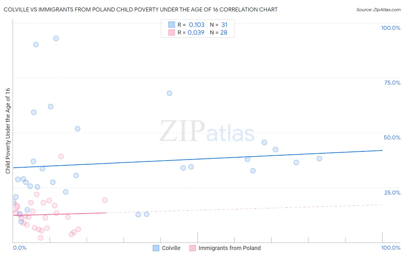 Colville vs Immigrants from Poland Child Poverty Under the Age of 16