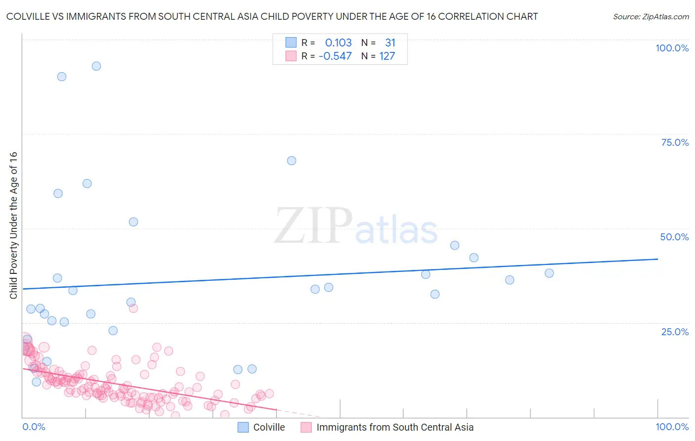 Colville vs Immigrants from South Central Asia Child Poverty Under the Age of 16