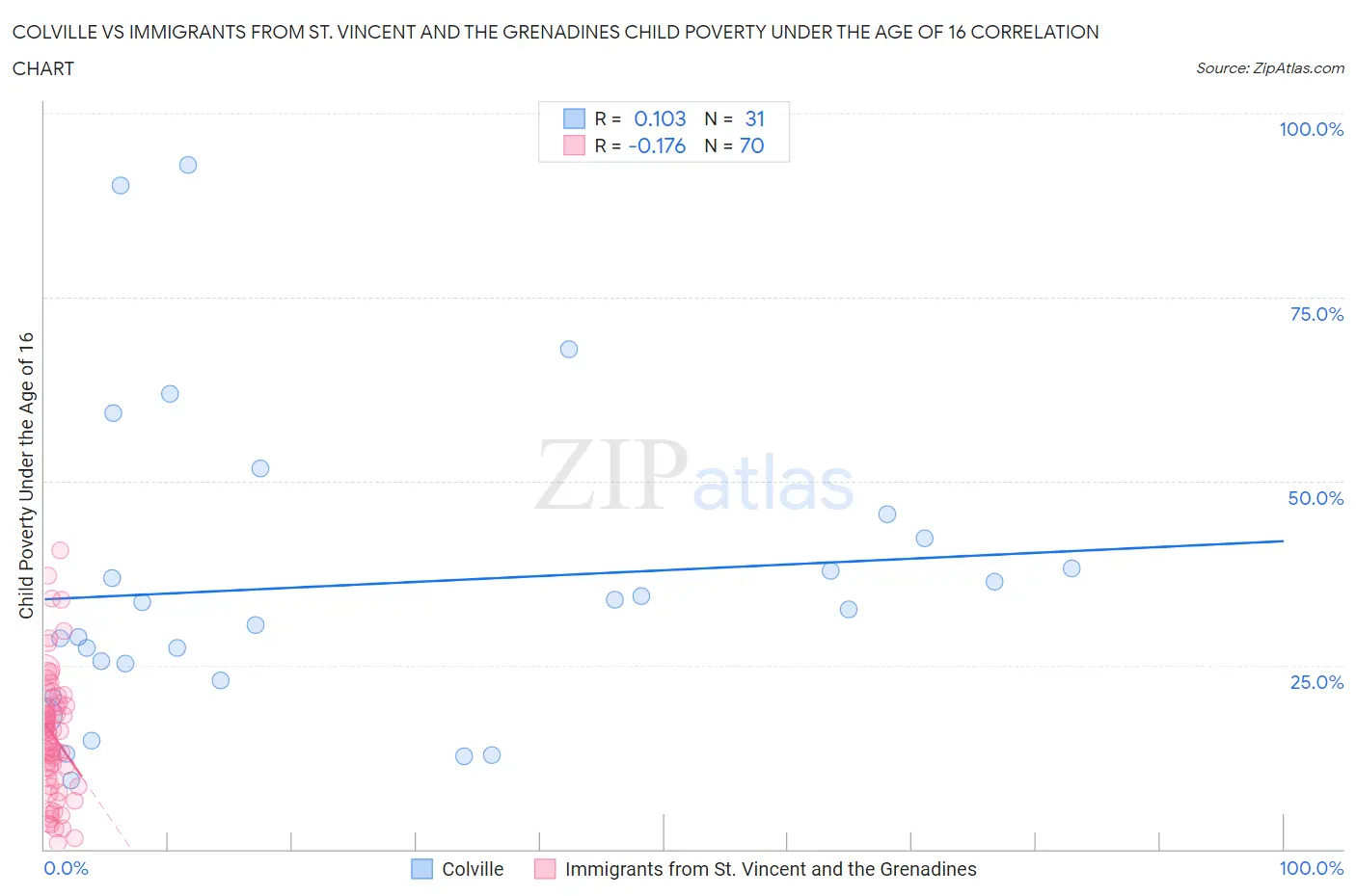 Colville vs Immigrants from St. Vincent and the Grenadines Child Poverty Under the Age of 16