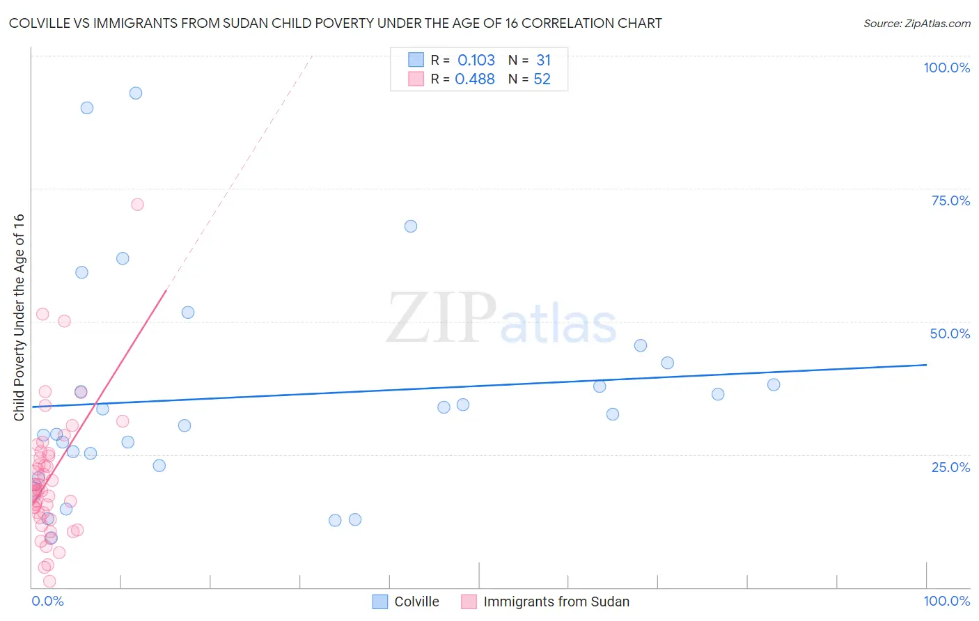Colville vs Immigrants from Sudan Child Poverty Under the Age of 16