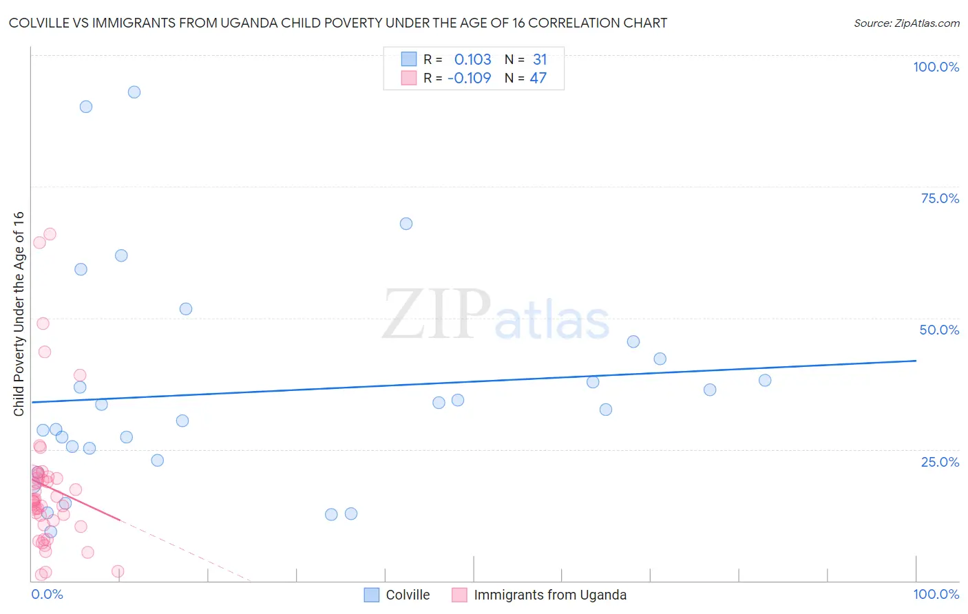 Colville vs Immigrants from Uganda Child Poverty Under the Age of 16