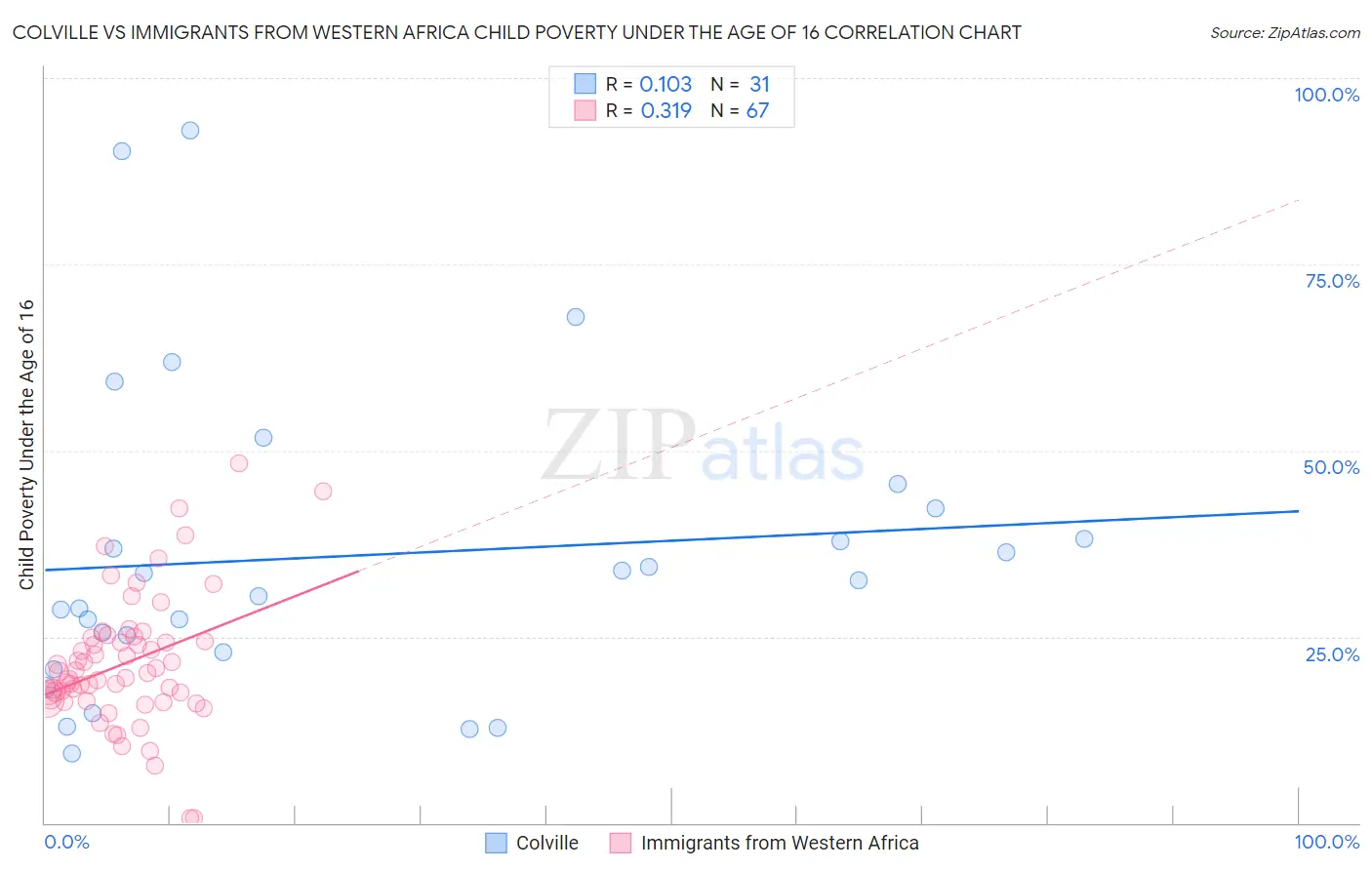 Colville vs Immigrants from Western Africa Child Poverty Under the Age of 16