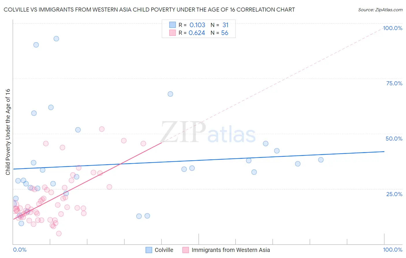 Colville vs Immigrants from Western Asia Child Poverty Under the Age of 16