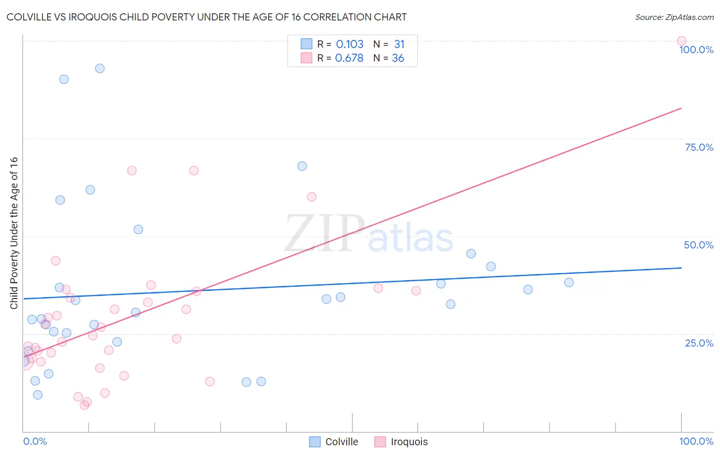 Colville vs Iroquois Child Poverty Under the Age of 16