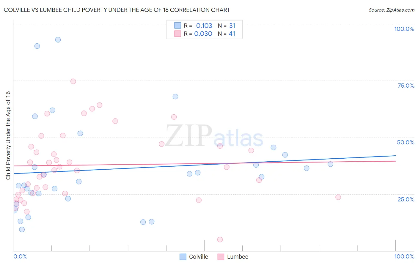 Colville vs Lumbee Child Poverty Under the Age of 16