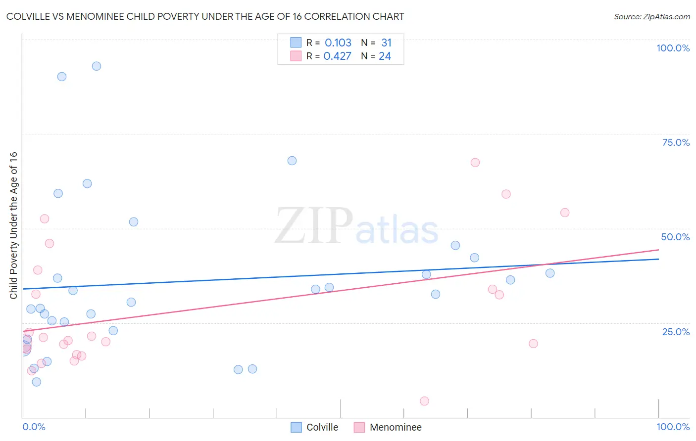 Colville vs Menominee Child Poverty Under the Age of 16
