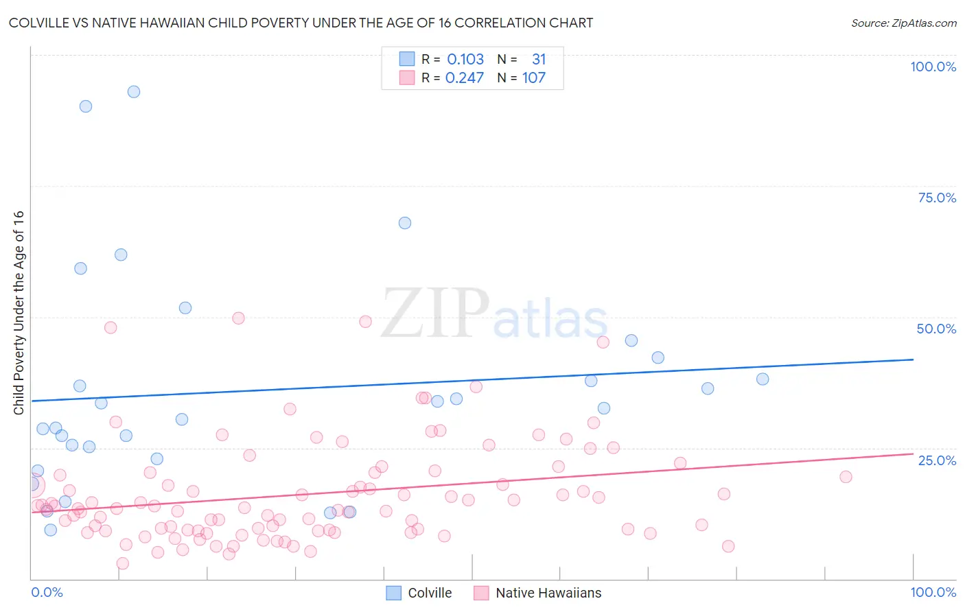 Colville vs Native Hawaiian Child Poverty Under the Age of 16