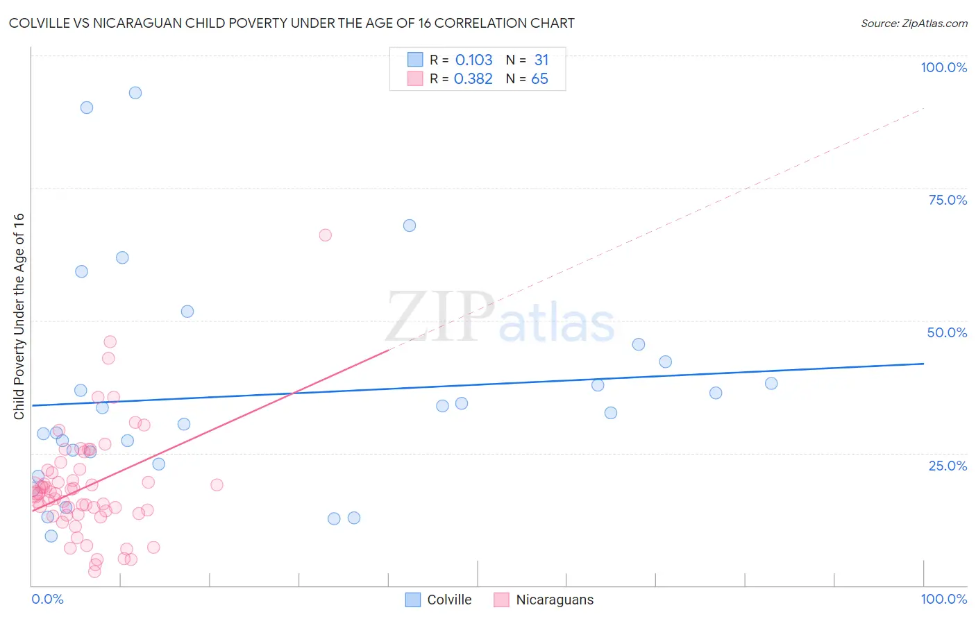 Colville vs Nicaraguan Child Poverty Under the Age of 16