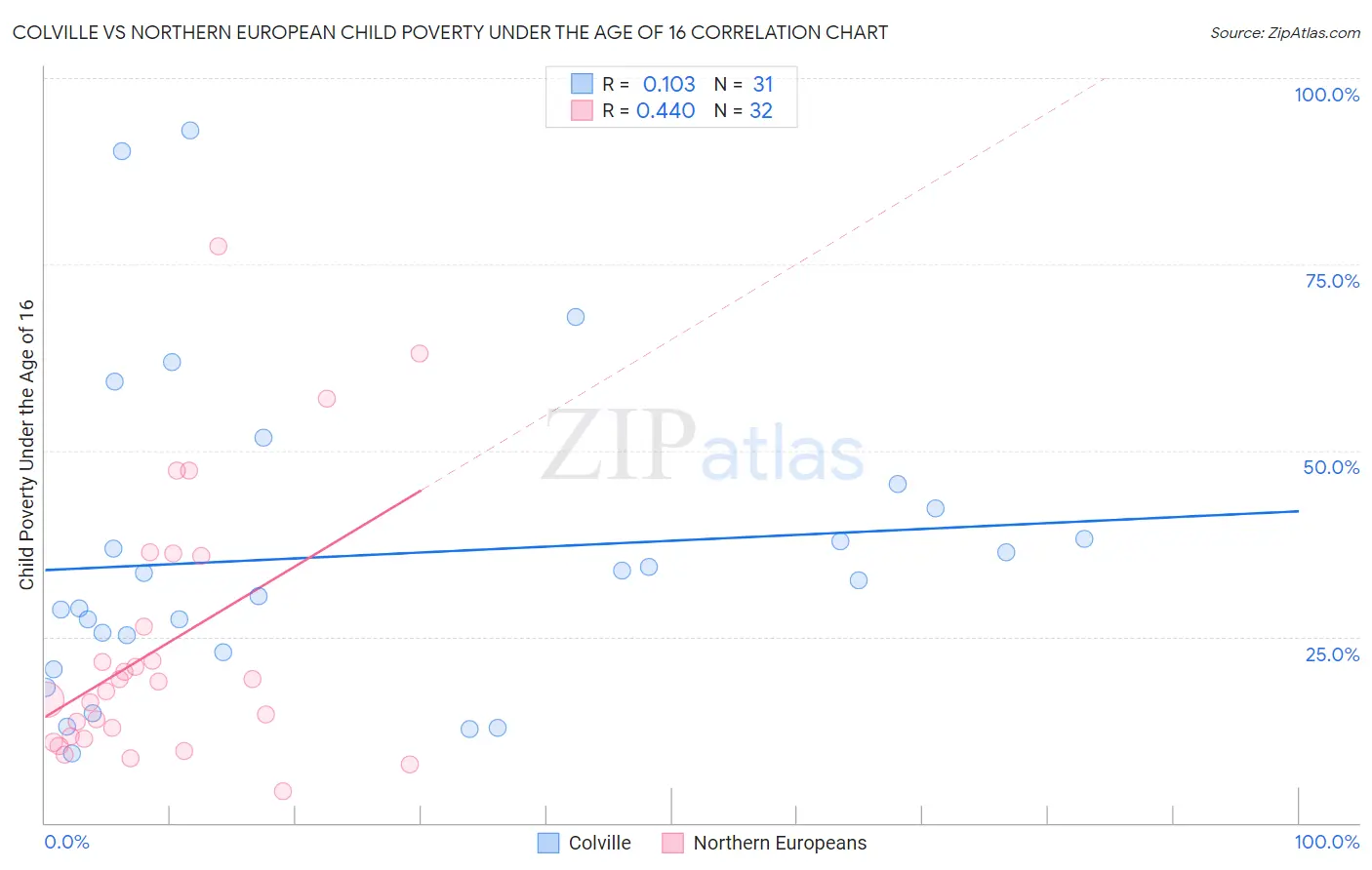 Colville vs Northern European Child Poverty Under the Age of 16