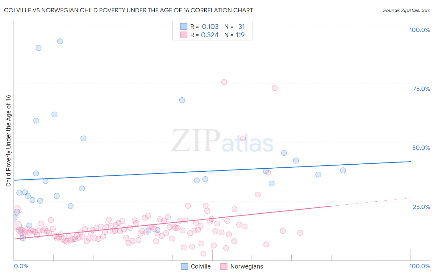 Colville vs Norwegian Child Poverty Under the Age of 16