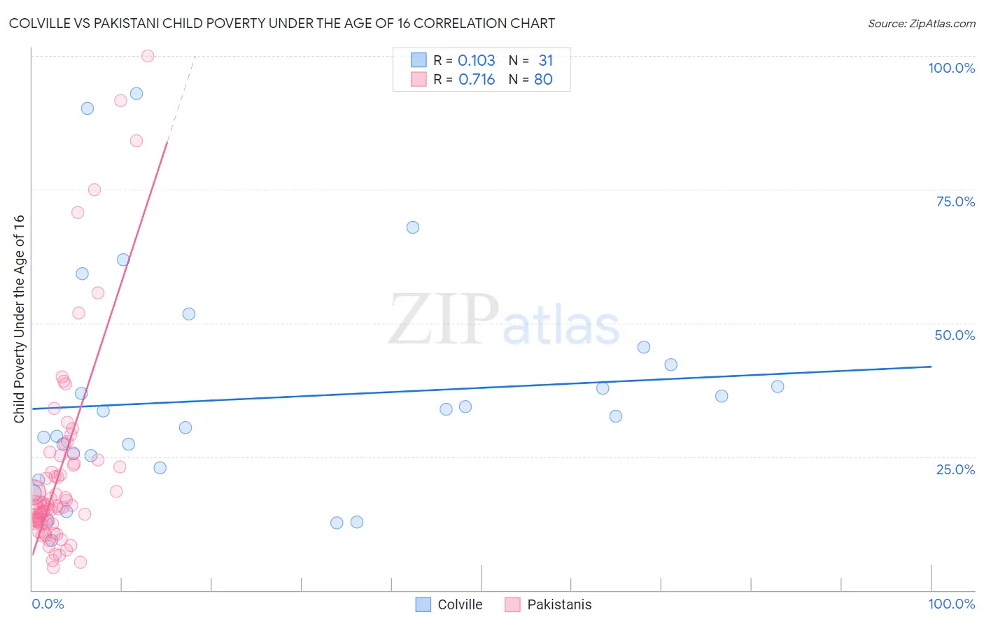 Colville vs Pakistani Child Poverty Under the Age of 16