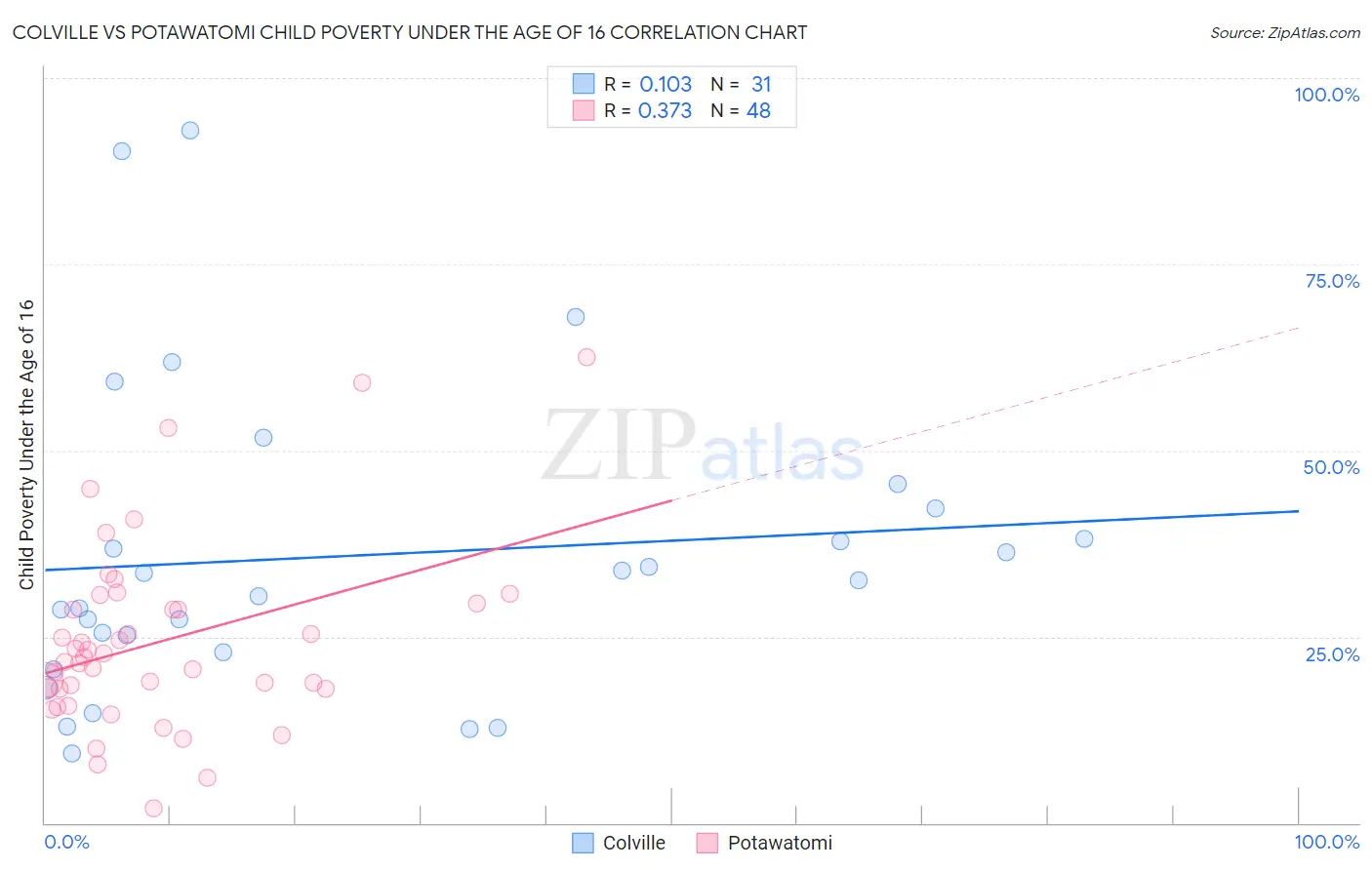 Colville vs Potawatomi Child Poverty Under the Age of 16