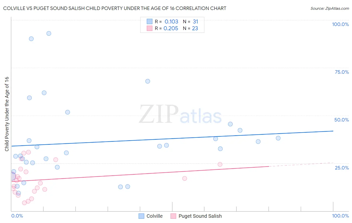 Colville vs Puget Sound Salish Child Poverty Under the Age of 16