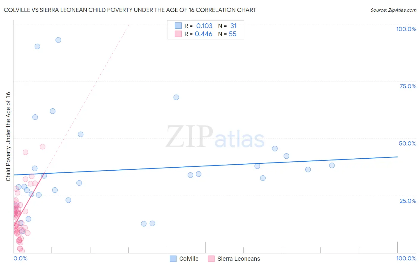 Colville vs Sierra Leonean Child Poverty Under the Age of 16