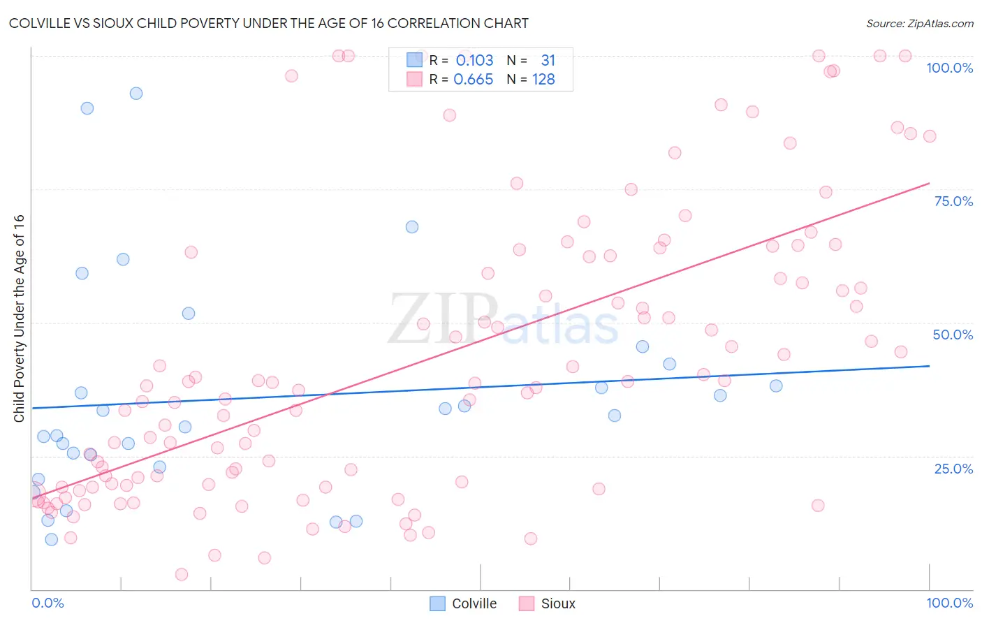 Colville vs Sioux Child Poverty Under the Age of 16