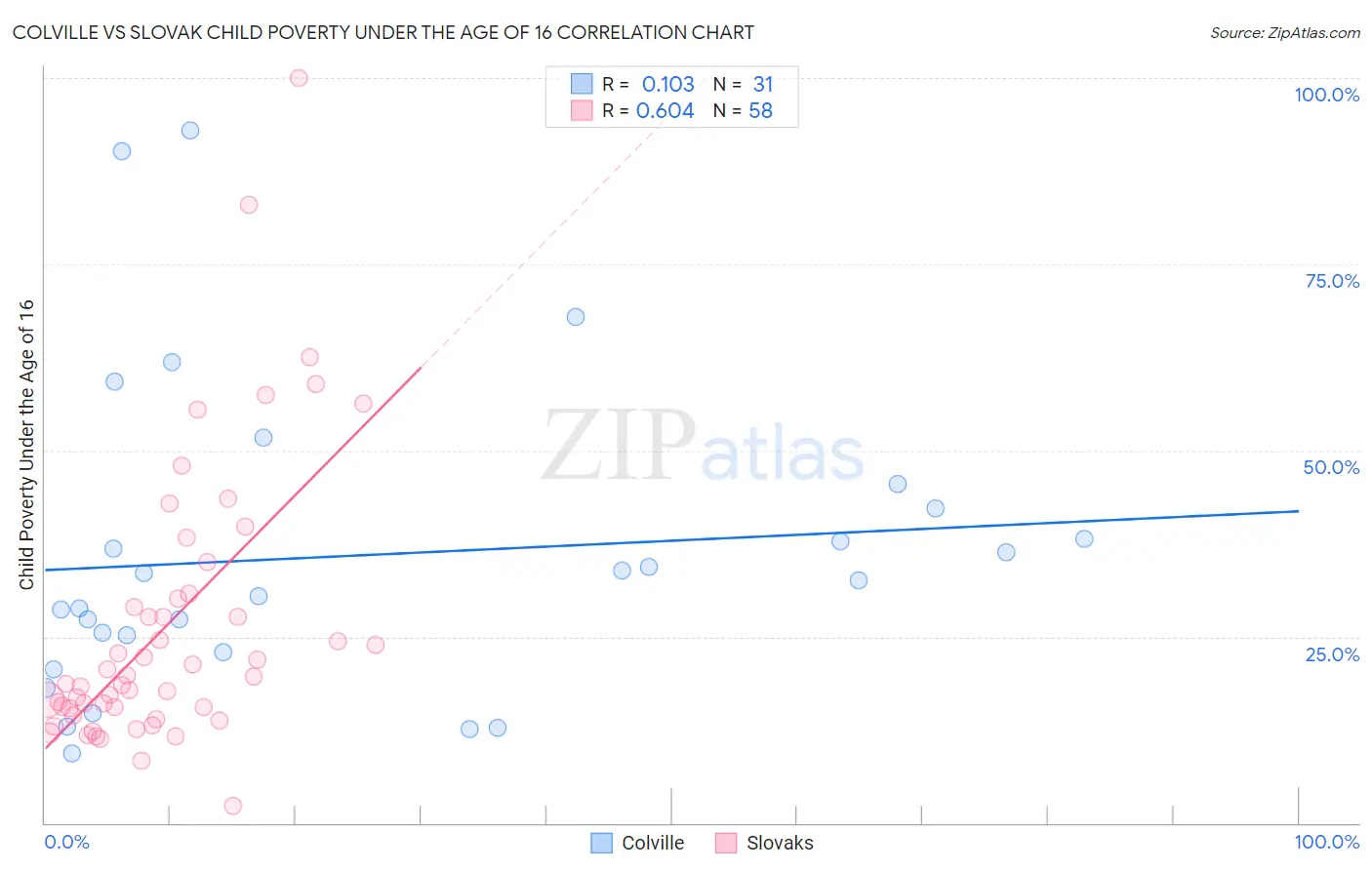 Colville vs Slovak Child Poverty Under the Age of 16