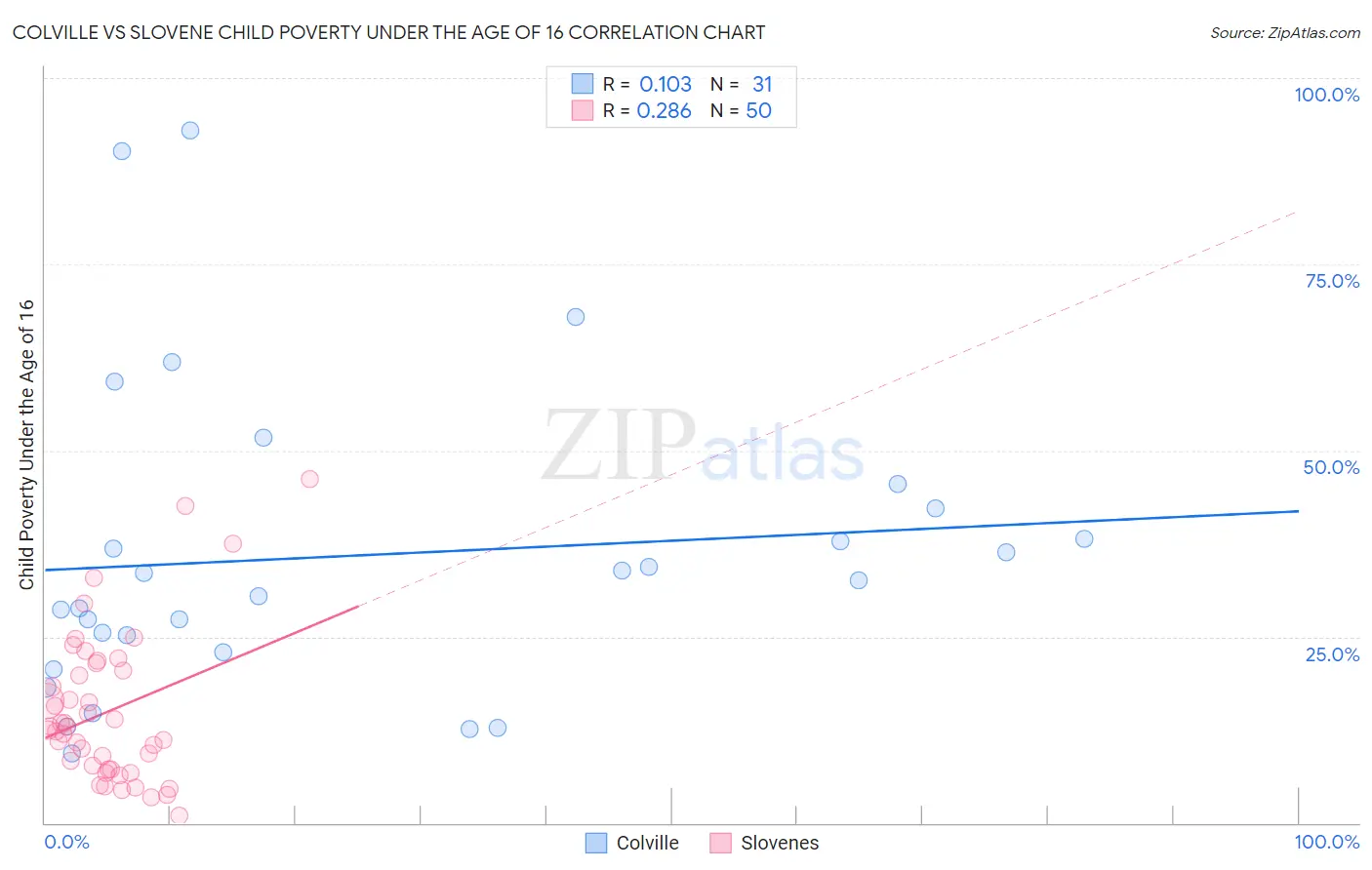 Colville vs Slovene Child Poverty Under the Age of 16