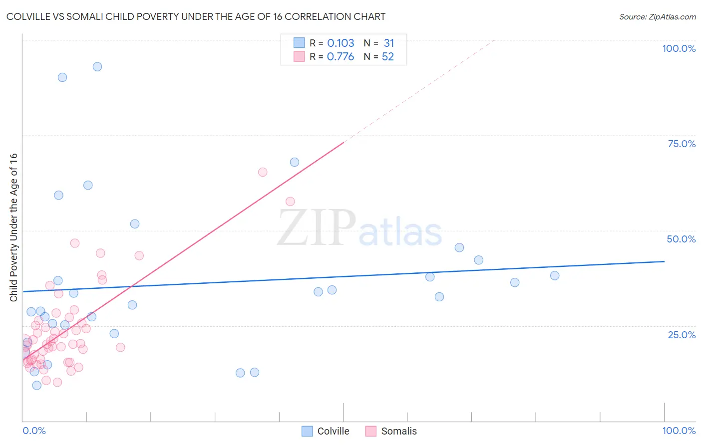 Colville vs Somali Child Poverty Under the Age of 16