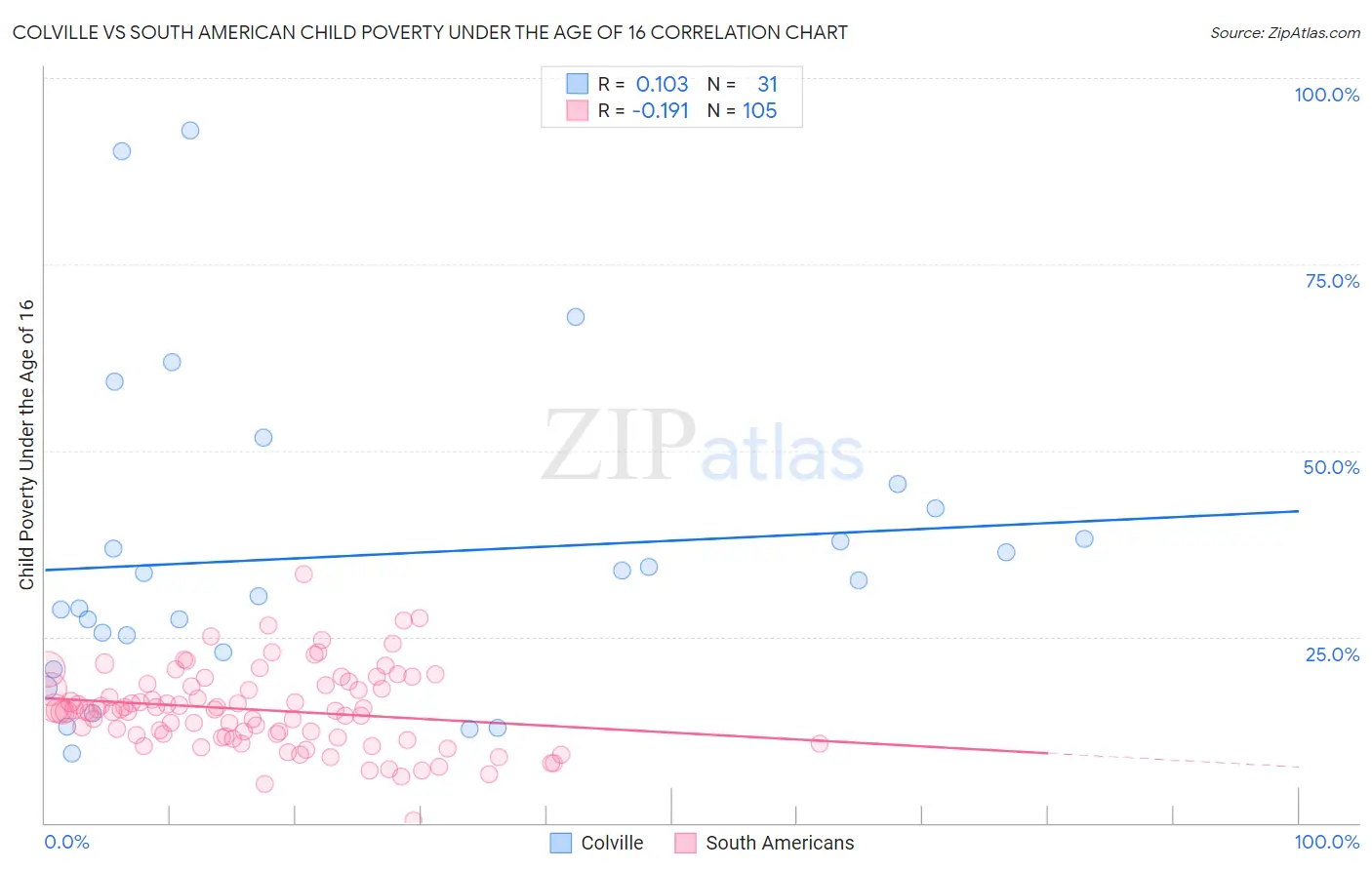 Colville vs South American Child Poverty Under the Age of 16