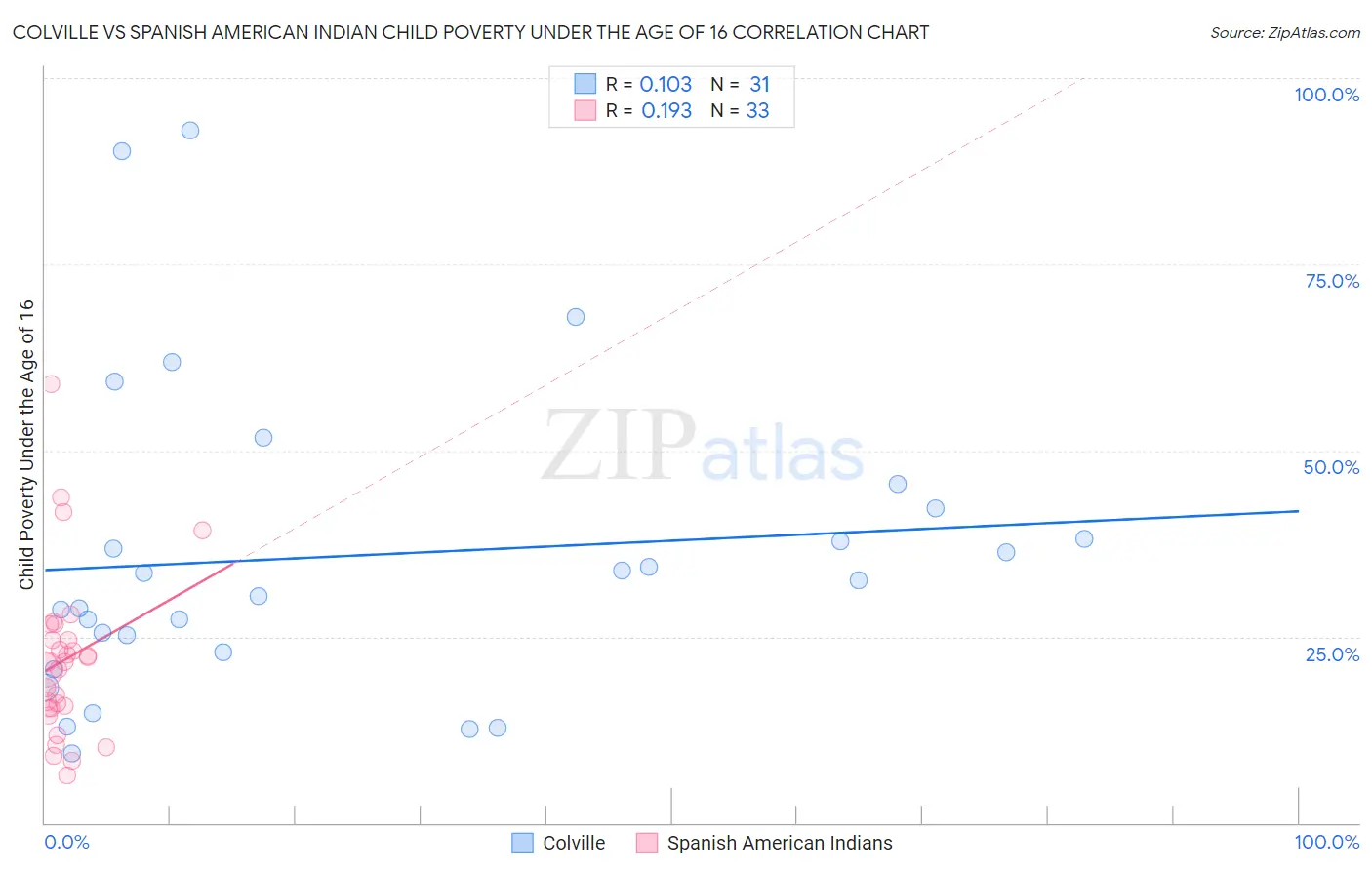 Colville vs Spanish American Indian Child Poverty Under the Age of 16