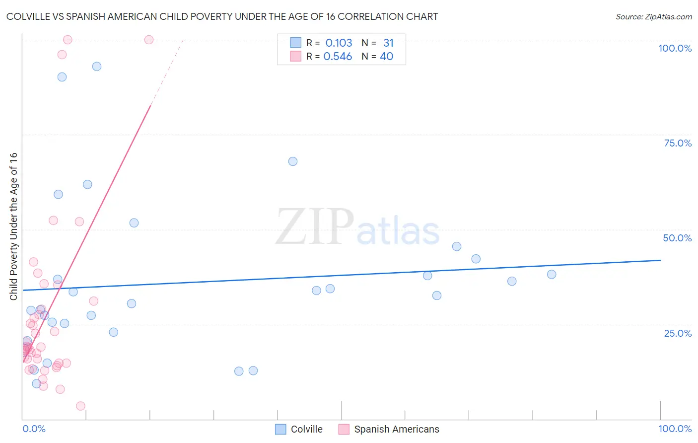 Colville vs Spanish American Child Poverty Under the Age of 16