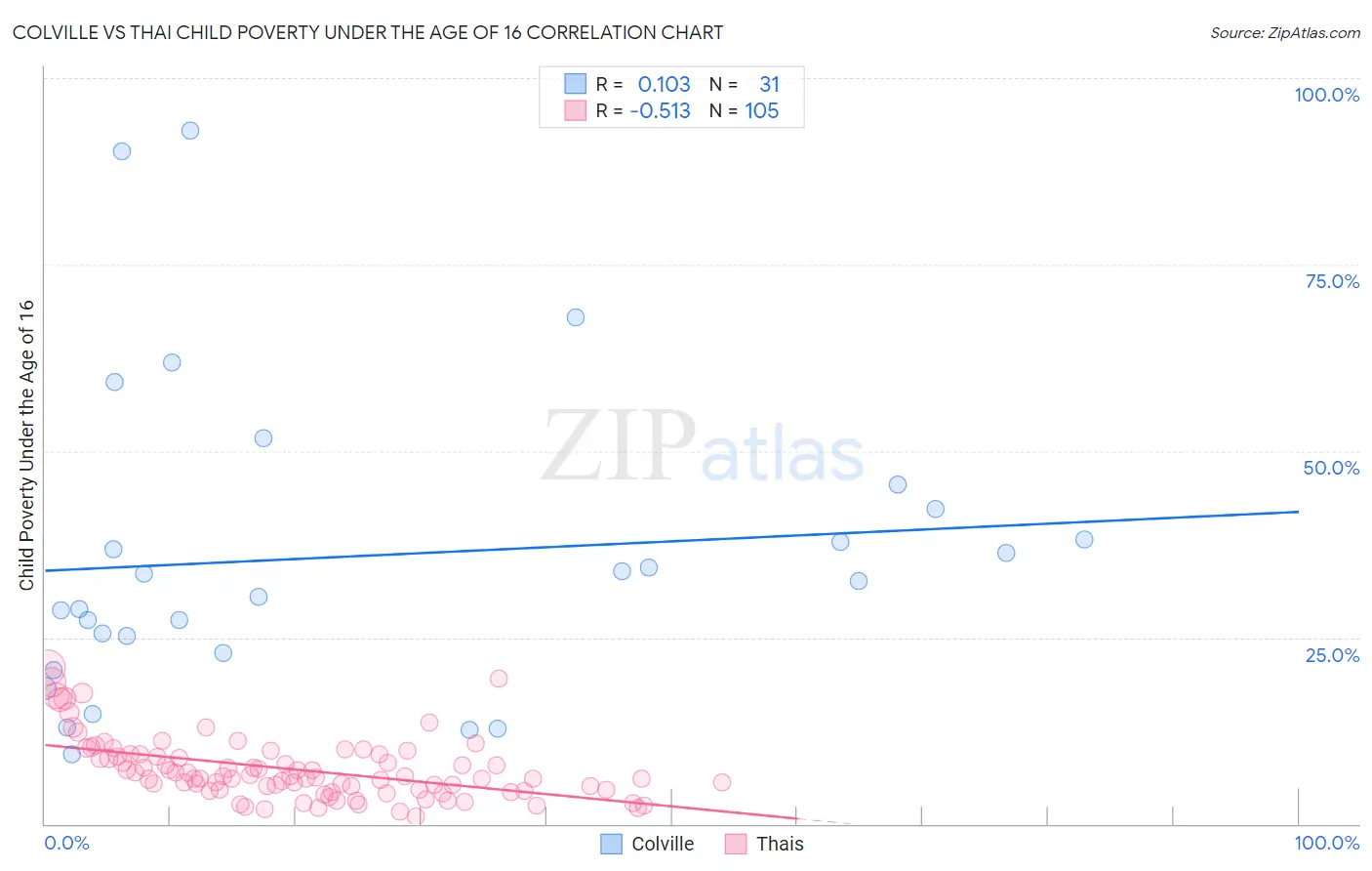 Colville vs Thai Child Poverty Under the Age of 16