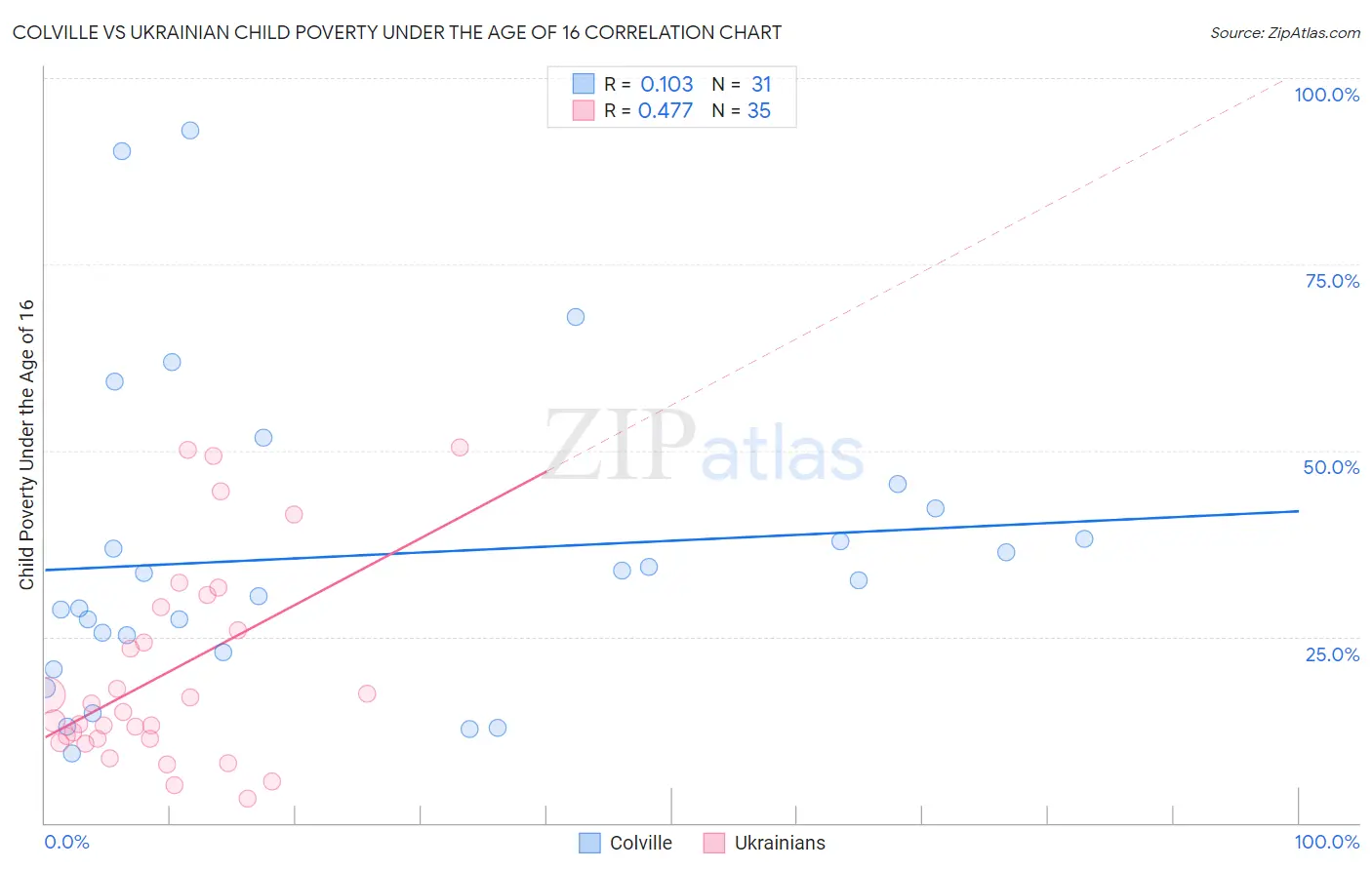 Colville vs Ukrainian Child Poverty Under the Age of 16