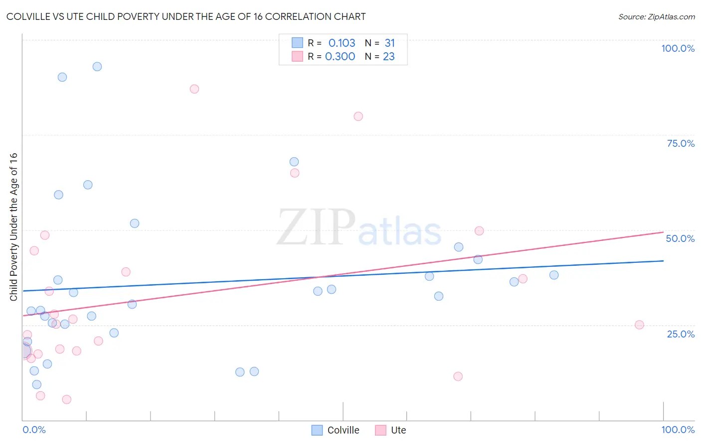 Colville vs Ute Child Poverty Under the Age of 16