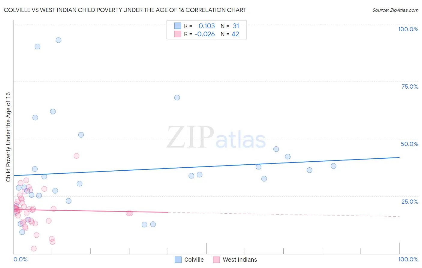 Colville vs West Indian Child Poverty Under the Age of 16