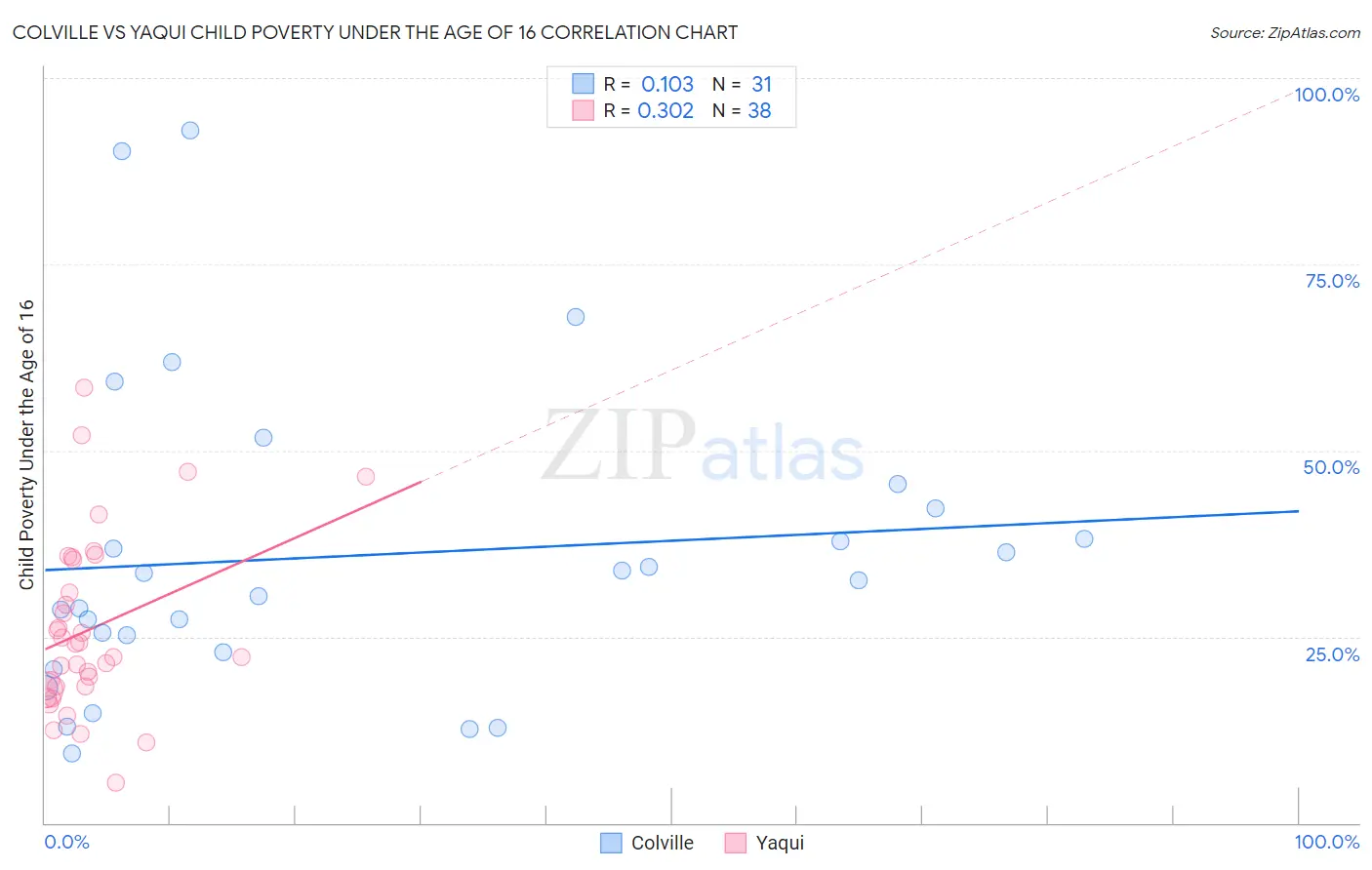 Colville vs Yaqui Child Poverty Under the Age of 16