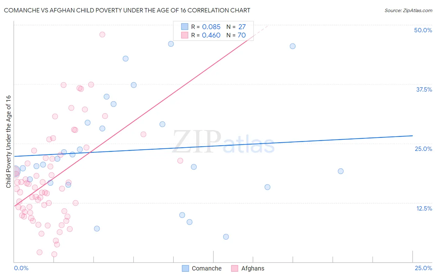 Comanche vs Afghan Child Poverty Under the Age of 16