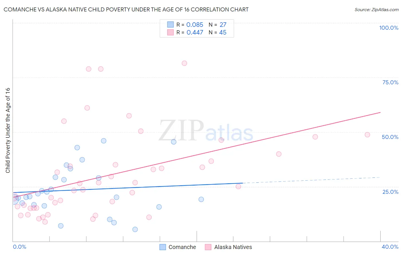 Comanche vs Alaska Native Child Poverty Under the Age of 16