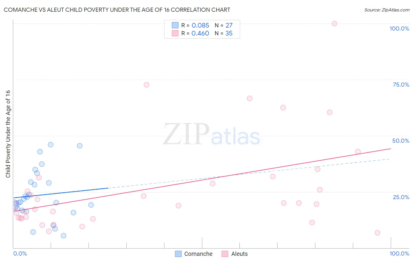 Comanche vs Aleut Child Poverty Under the Age of 16