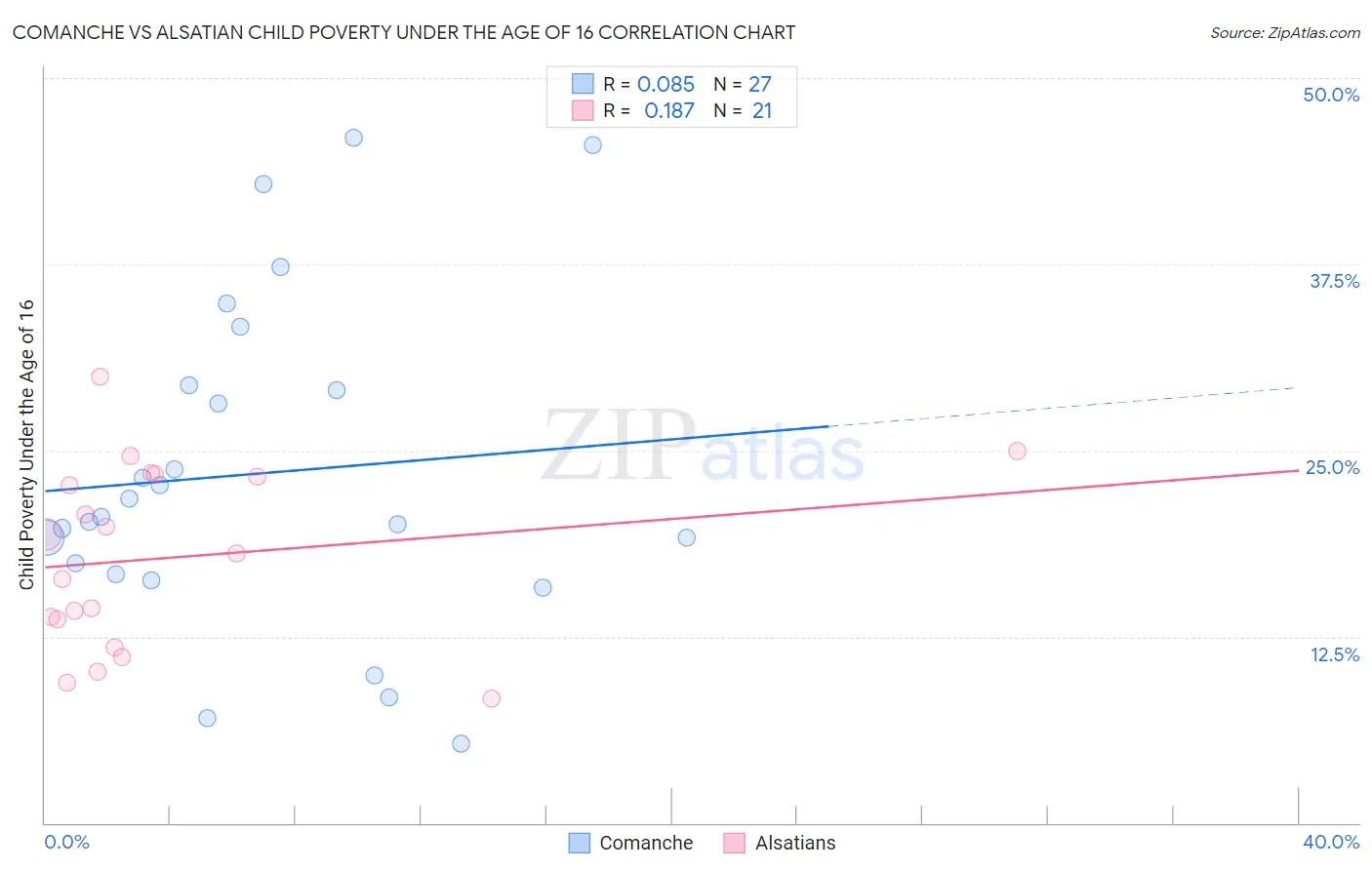 Comanche vs Alsatian Child Poverty Under the Age of 16