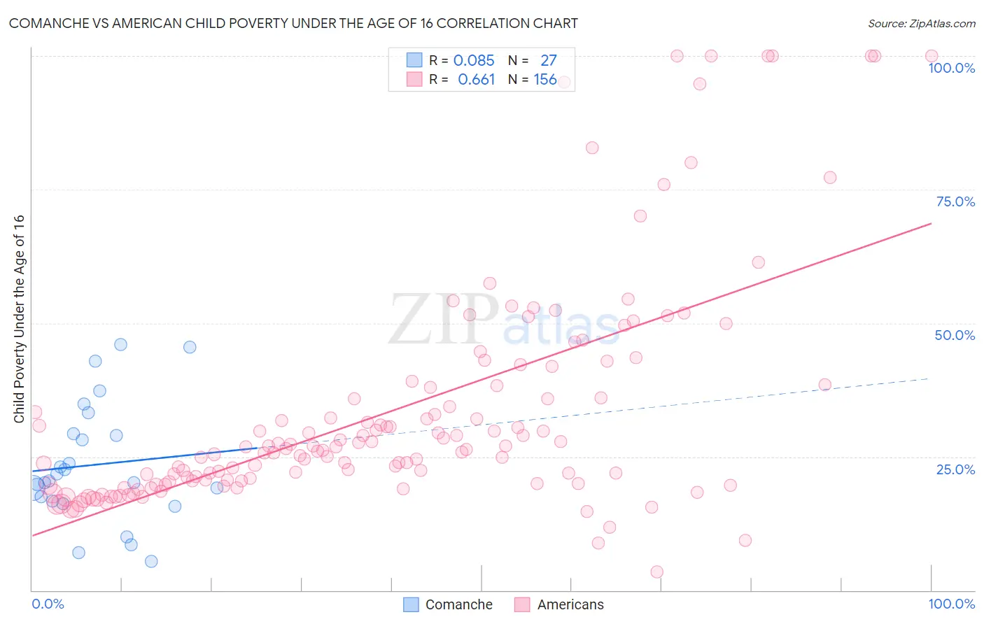 Comanche vs American Child Poverty Under the Age of 16