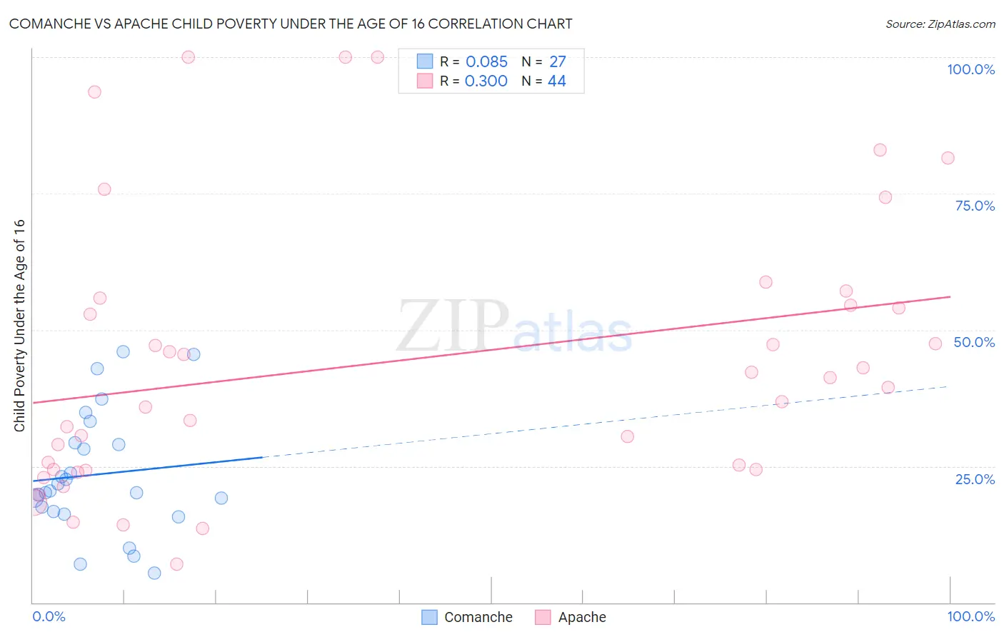Comanche vs Apache Child Poverty Under the Age of 16