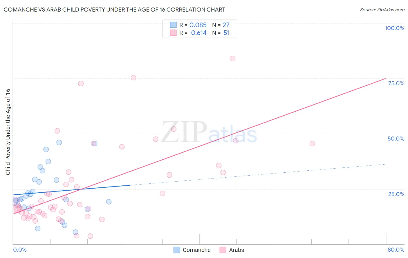 Comanche vs Arab Child Poverty Under the Age of 16