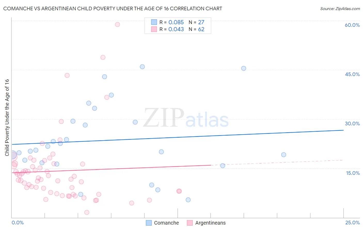 Comanche vs Argentinean Child Poverty Under the Age of 16