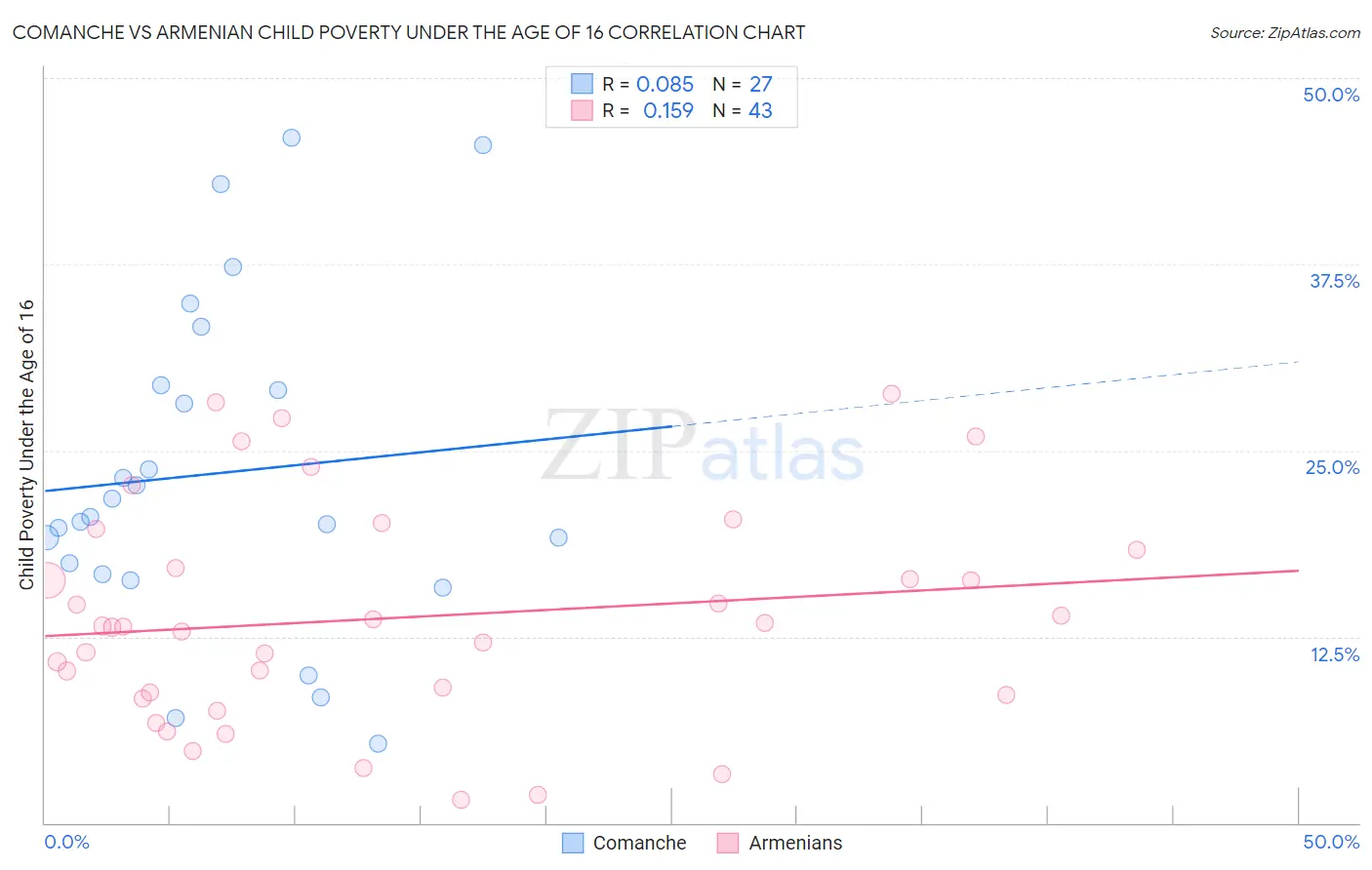 Comanche vs Armenian Child Poverty Under the Age of 16