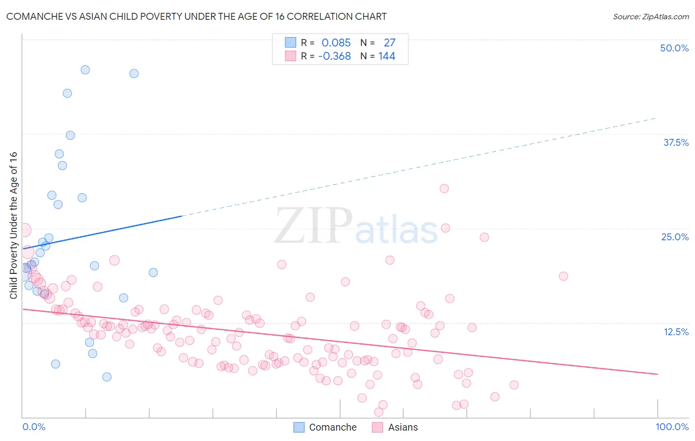 Comanche vs Asian Child Poverty Under the Age of 16