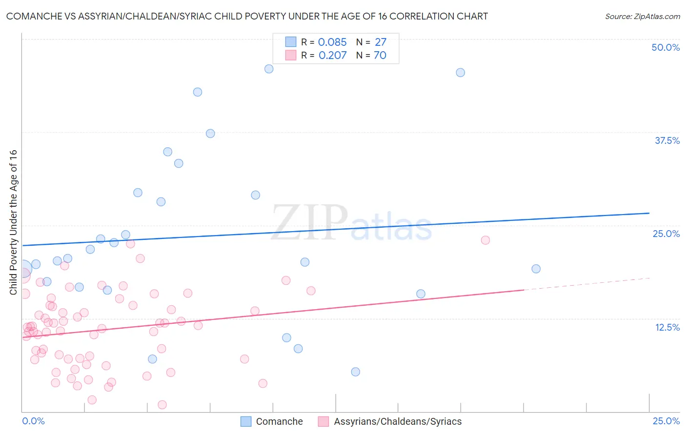 Comanche vs Assyrian/Chaldean/Syriac Child Poverty Under the Age of 16