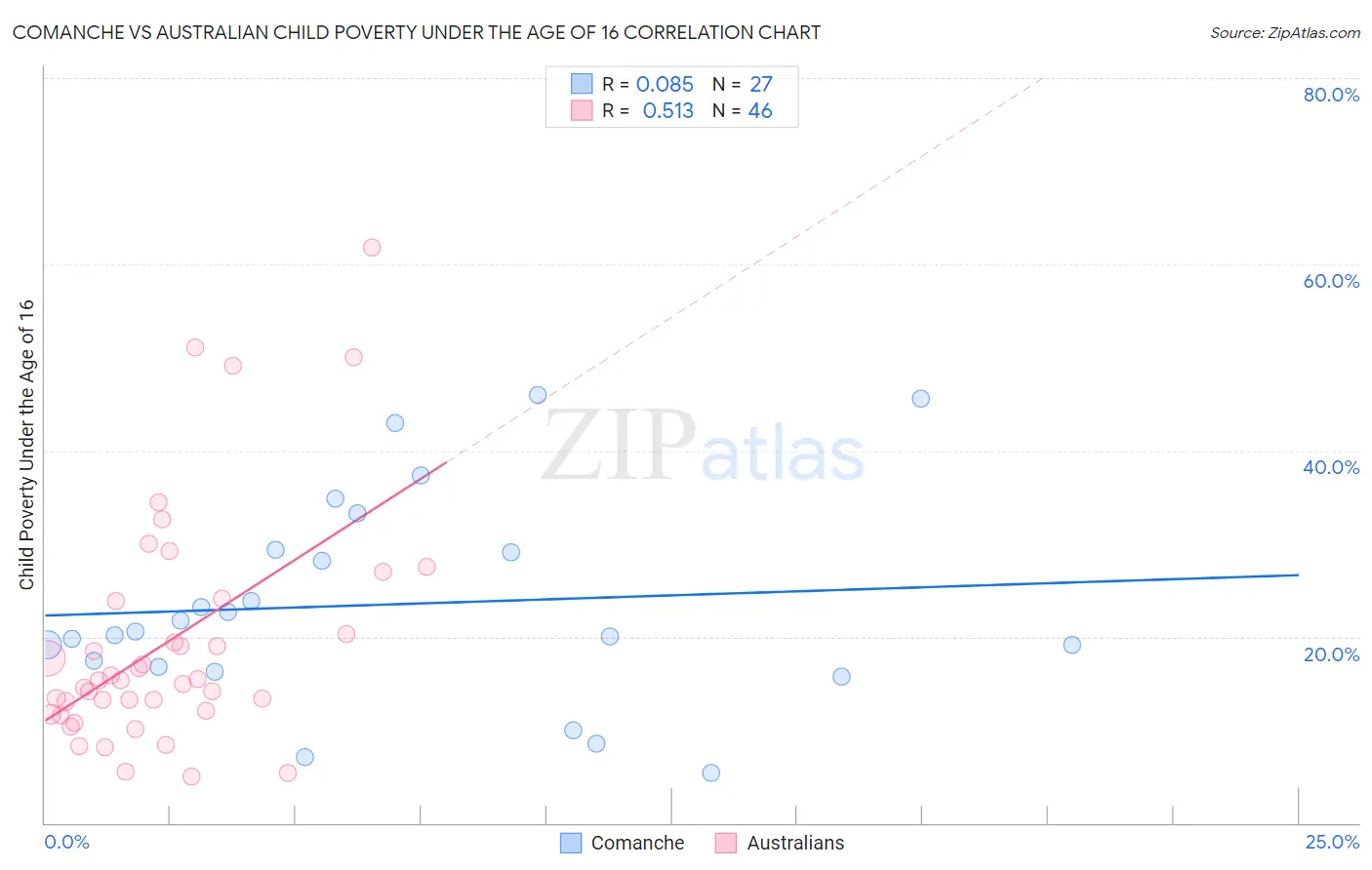 Comanche vs Australian Child Poverty Under the Age of 16