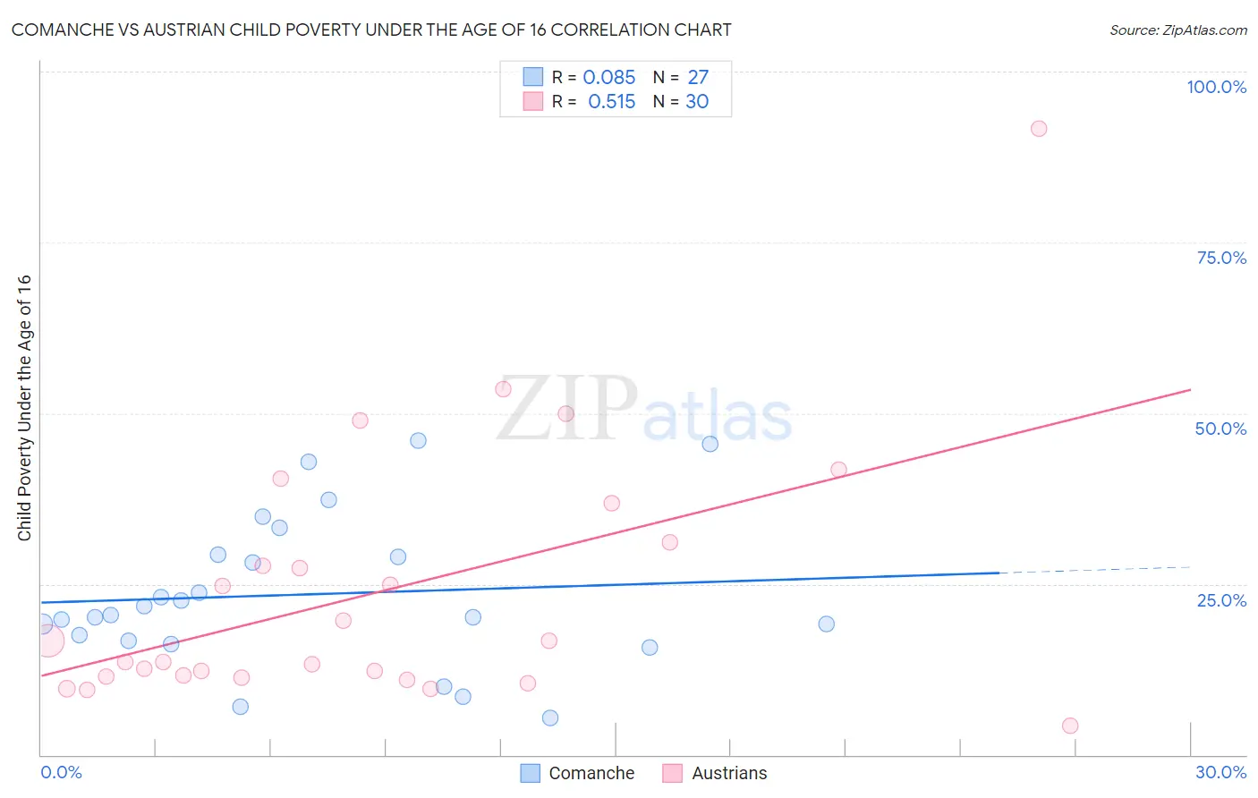 Comanche vs Austrian Child Poverty Under the Age of 16