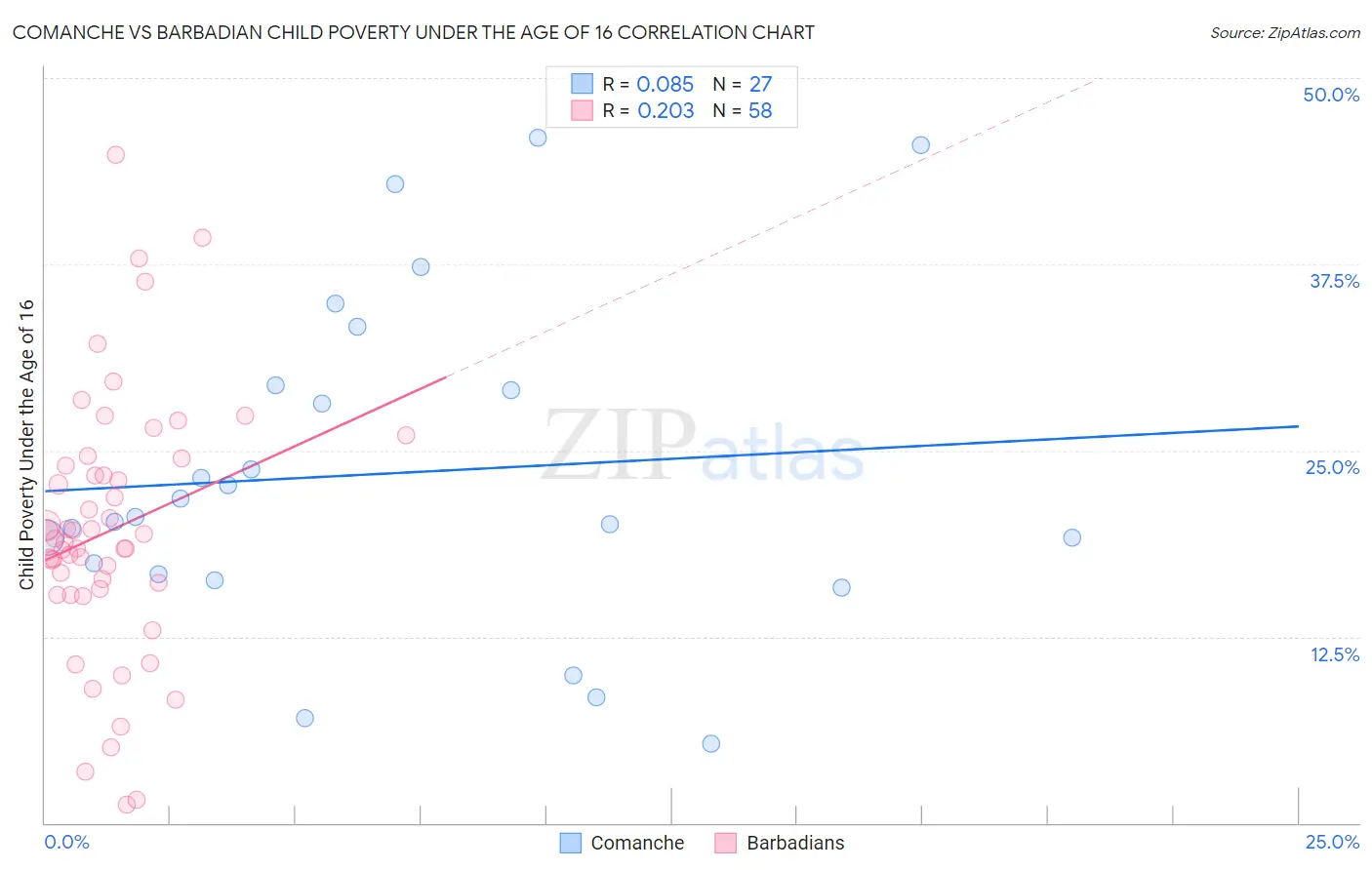 Comanche vs Barbadian Child Poverty Under the Age of 16