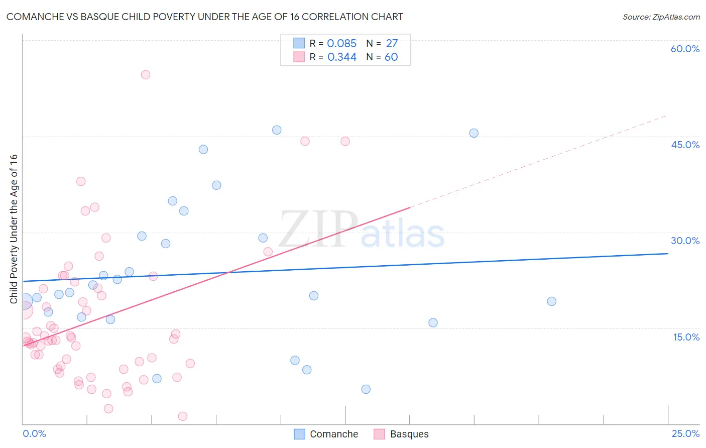 Comanche vs Basque Child Poverty Under the Age of 16