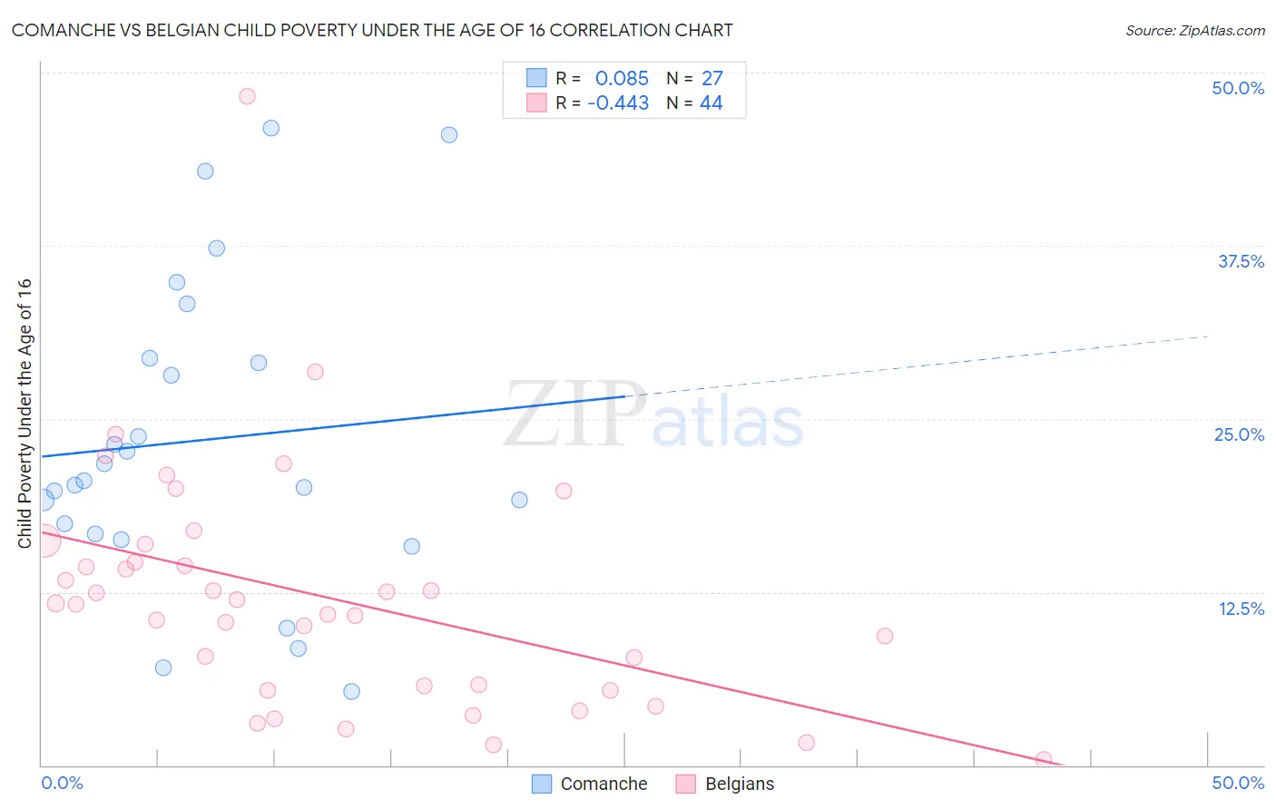 Comanche vs Belgian Child Poverty Under the Age of 16