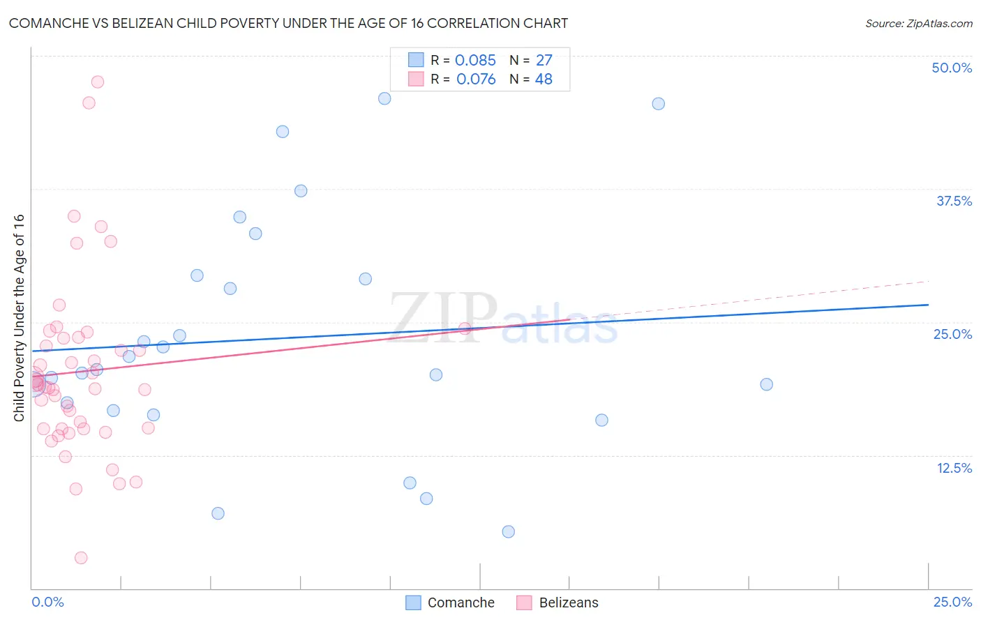 Comanche vs Belizean Child Poverty Under the Age of 16