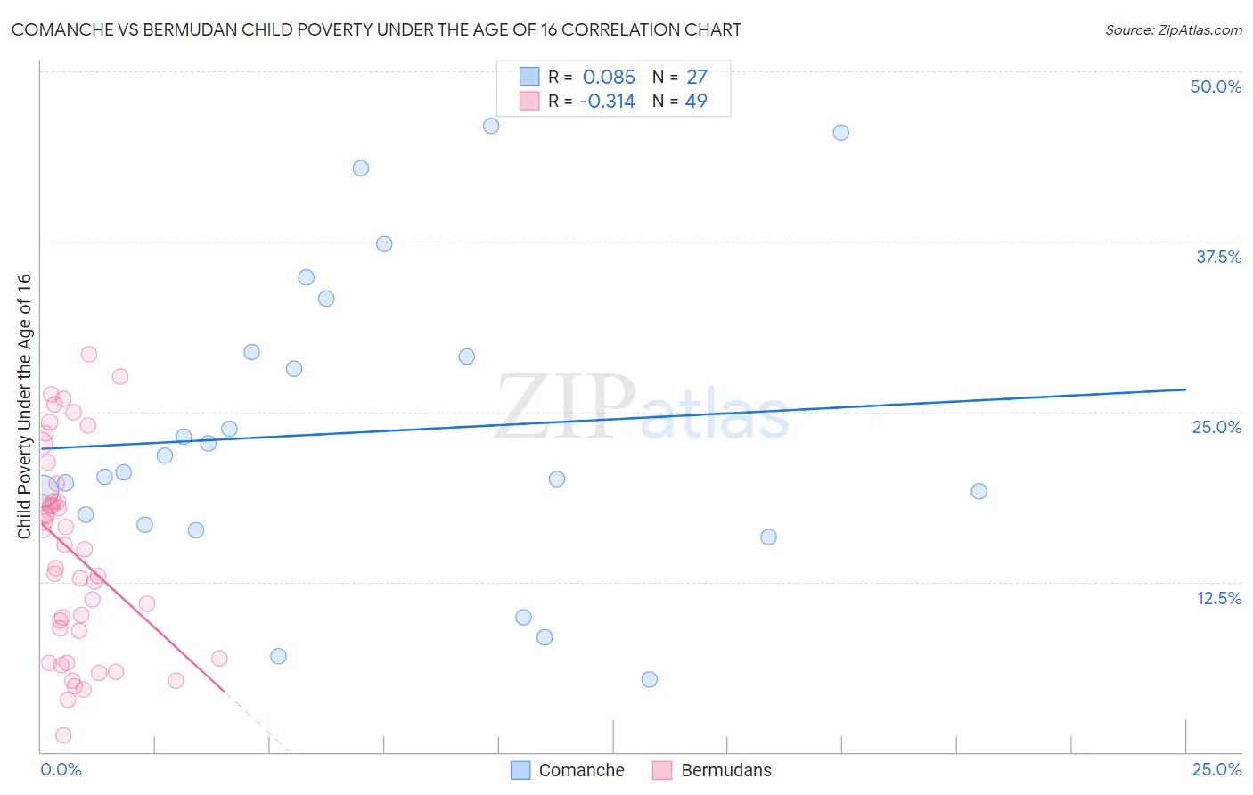 Comanche vs Bermudan Child Poverty Under the Age of 16
