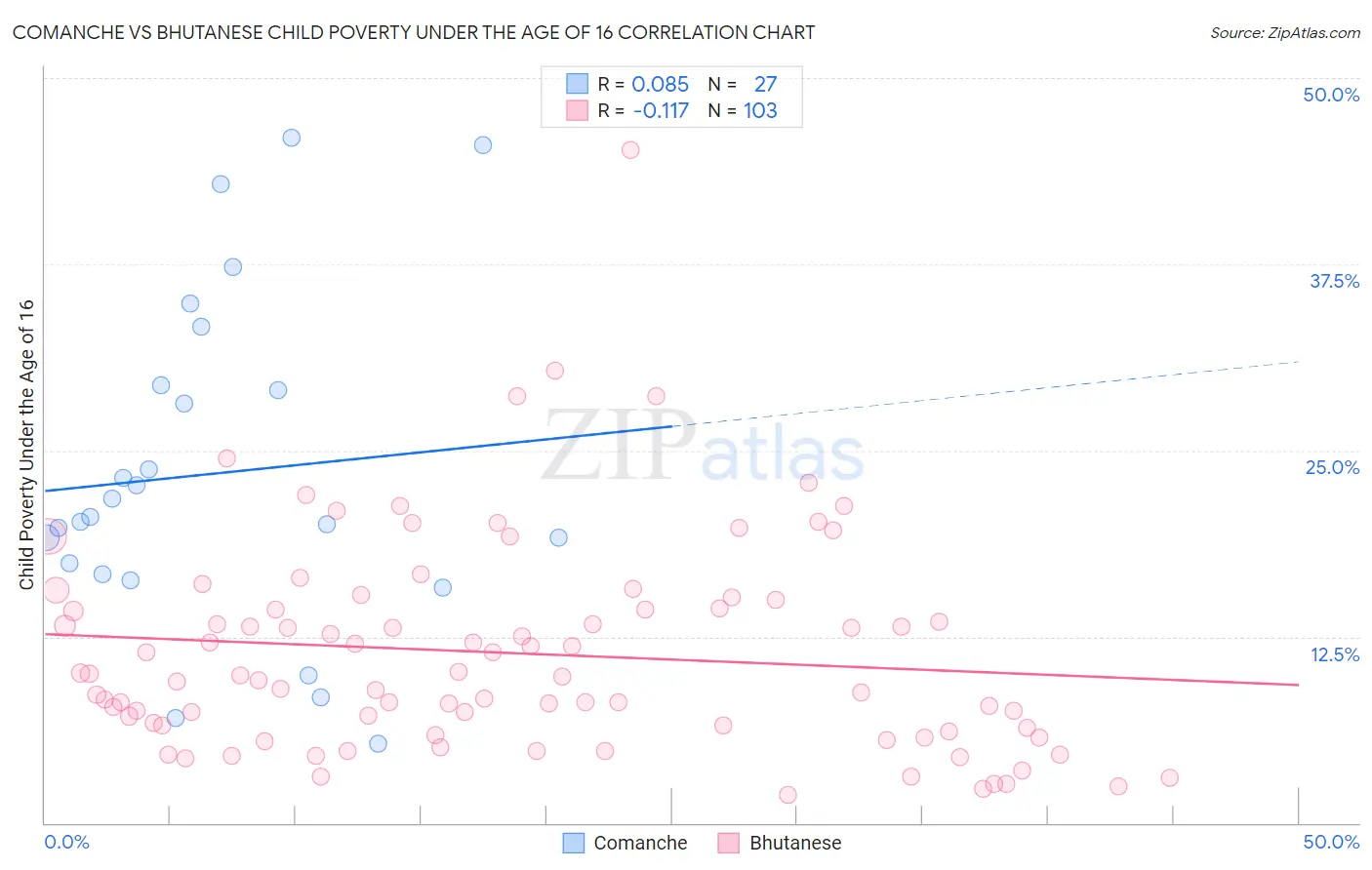 Comanche vs Bhutanese Child Poverty Under the Age of 16