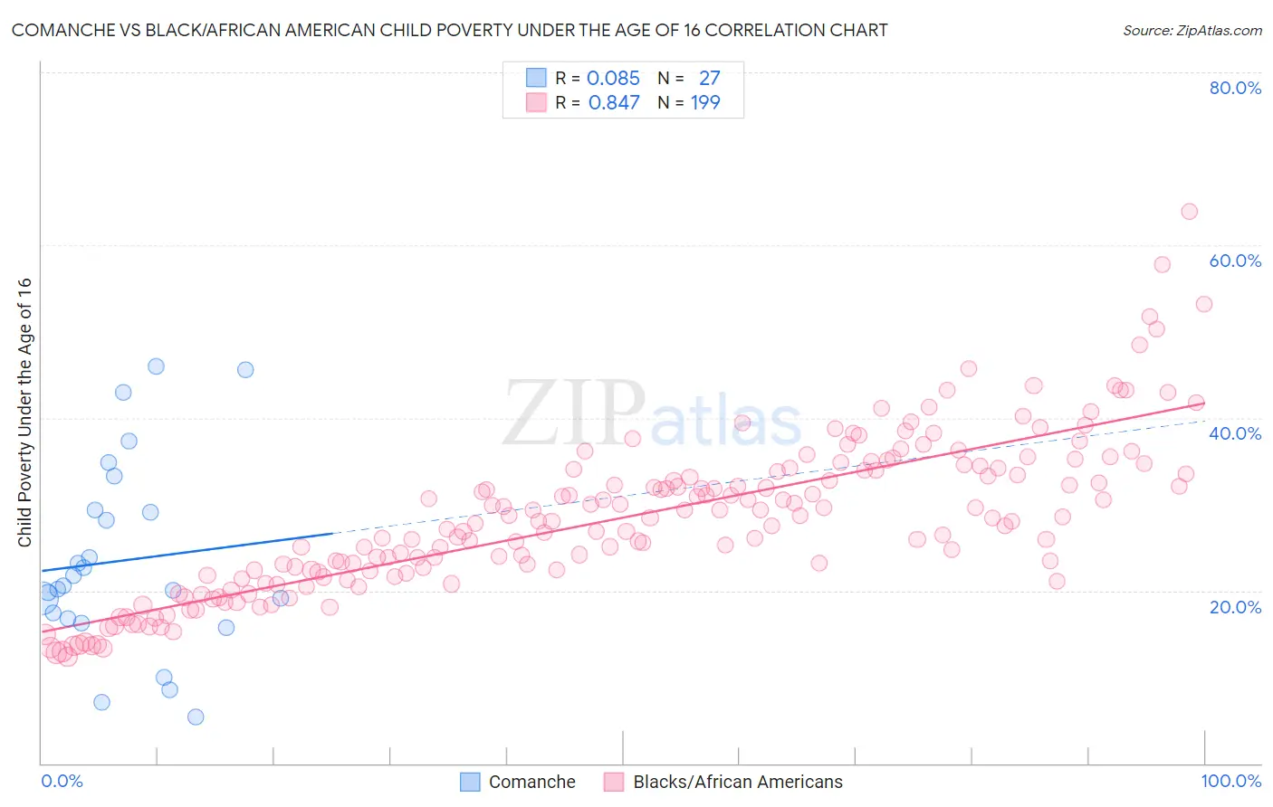 Comanche vs Black/African American Child Poverty Under the Age of 16